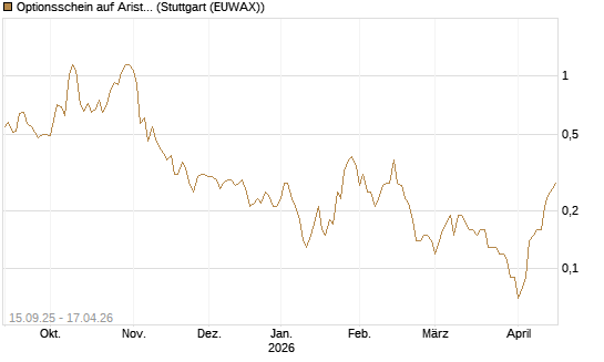 Optionsschein auf Arista Networks Inc [Goldman Sachs Bank Europe SE] Chart