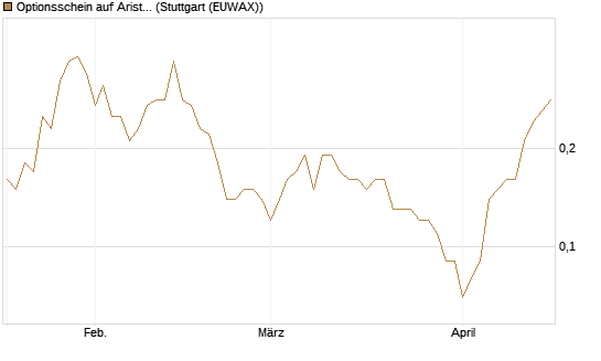 Optionsschein auf Arista Networks Inc [Goldman Sachs Bank Europe SE] Chart