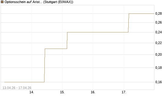 Optionsschein auf Arista Networks Inc [Goldman Sachs Bank Europe SE] Chart