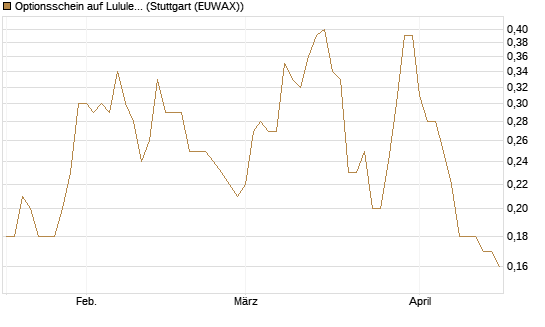 Optionsschein auf Lululemon Athletica [Goldman Sachs Bank Europe SE] Chart