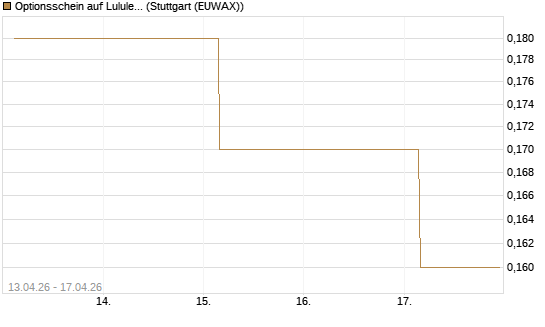 Optionsschein auf Lululemon Athletica [Goldman Sachs Bank Europe SE] Chart