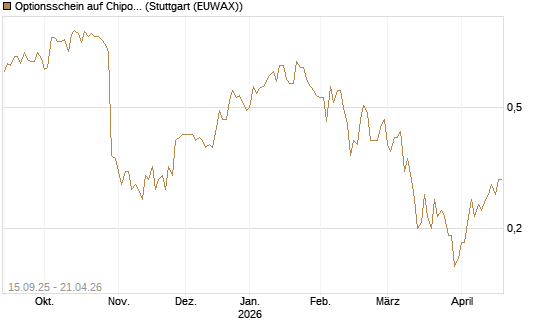 Optionsschein auf Chipotle Mexican Grill [Goldman Sachs Bank Europe SE] Chart