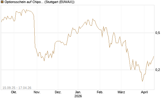 Optionsschein auf Chipotle Mexican Grill [Goldman Sachs Bank Europe SE] Chart