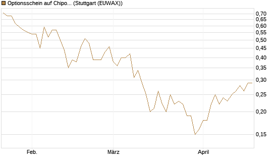 Optionsschein auf Chipotle Mexican Grill [Goldman Sachs Bank Europe SE] Chart