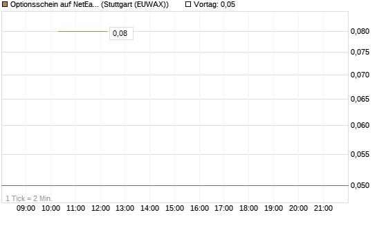 Optionsschein auf NetEase ADR [Goldman Sachs Bank Europe SE] Chart
