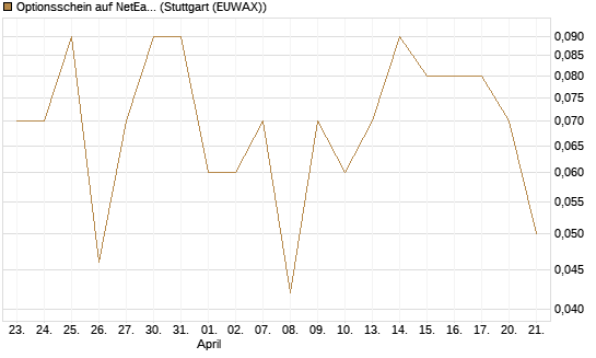 Optionsschein auf NetEase ADR [Goldman Sachs Bank Europe SE] Chart