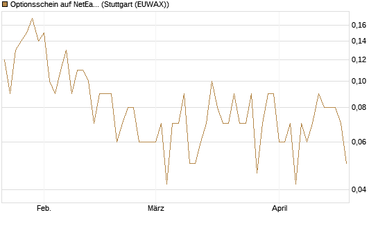 Optionsschein auf NetEase ADR [Goldman Sachs Bank Europe SE] Chart