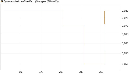 Optionsschein auf NetEase ADR [Goldman Sachs Bank Europe SE] Chart