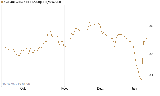 Call auf Coca-Cola [UniCredit Bank GmbH] Chart