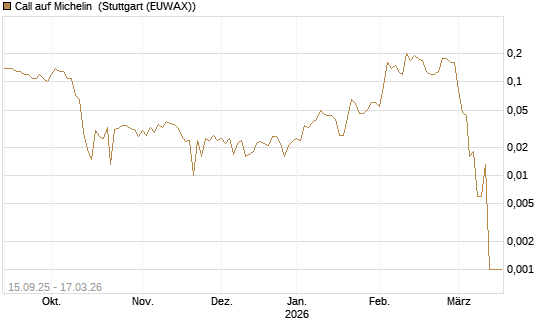 Call auf Michelin [UniCredit Bank GmbH] Chart
