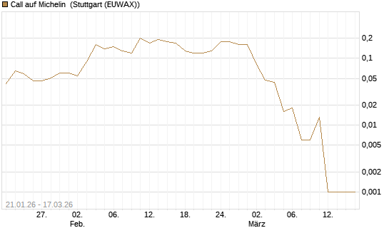 Call auf Michelin [UniCredit Bank GmbH] Chart