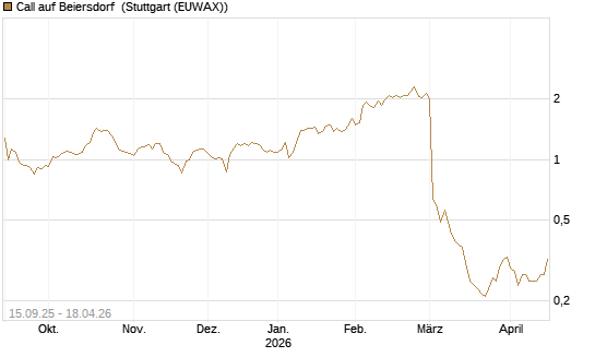 Call auf Beiersdorf [UniCredit Bank GmbH] Chart