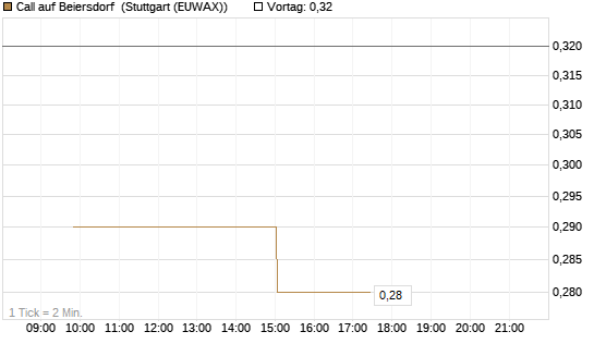 Call auf Beiersdorf [UniCredit Bank GmbH] Chart