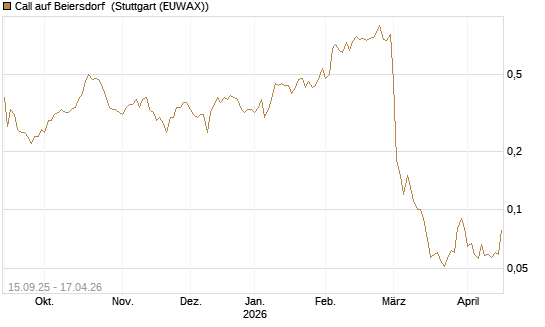 Call auf Beiersdorf [UniCredit Bank GmbH] Chart