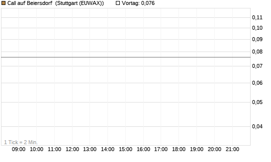 Call auf Beiersdorf [UniCredit Bank GmbH] Chart