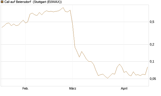 Call auf Beiersdorf [UniCredit Bank GmbH] Chart