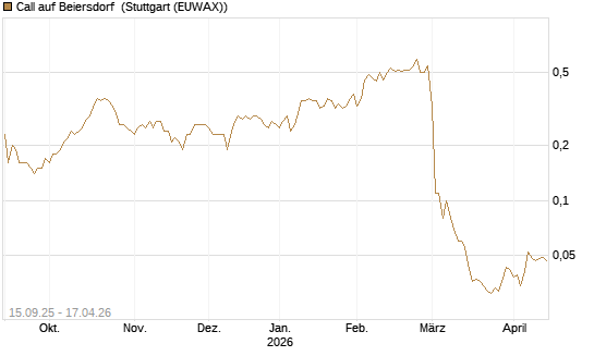 Call auf Beiersdorf [UniCredit Bank GmbH] Chart