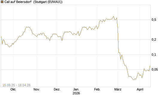 Call auf Beiersdorf [UniCredit Bank GmbH] Chart