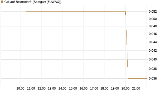 Call auf Beiersdorf [UniCredit Bank GmbH] Chart