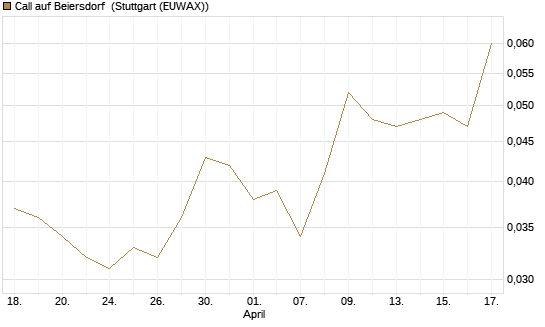 Call auf Beiersdorf [UniCredit Bank GmbH] Chart