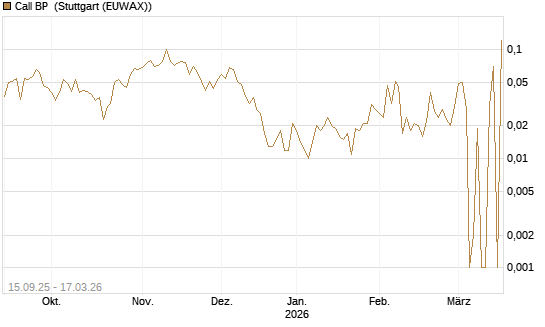 Call BP [UniCredit Bank GmbH] Chart