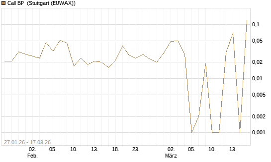 Call BP [UniCredit Bank GmbH] Chart