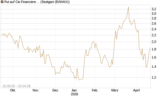 Put auf Cie Financiere Richemont [UniCredit Bank GmbH] Chart