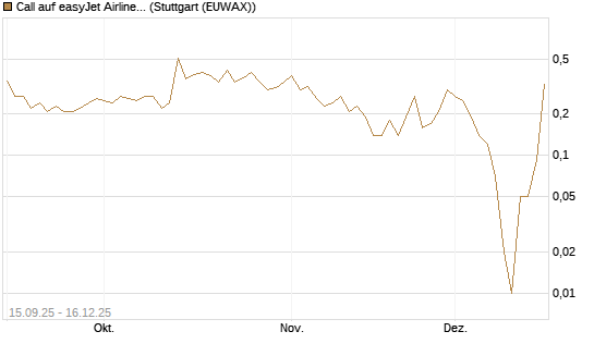Call auf easyJet Airline [UniCredit Bank GmbH] Chart