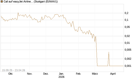 Call auf easyJet Airline [UniCredit Bank GmbH] Chart