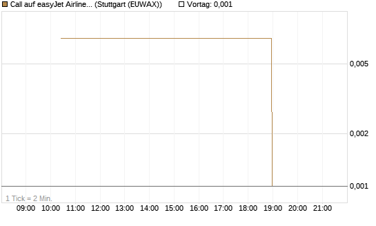 Call auf easyJet Airline [UniCredit Bank GmbH] Chart