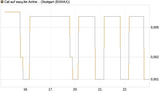 Call auf easyJet Airline [UniCredit Bank GmbH] Chart