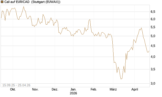 Call auf EUR/CAD [Société Générale Effekten GmbH] Chart