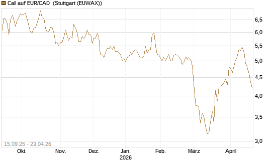 Call auf EUR/CAD [Société Générale Effekten GmbH] Chart