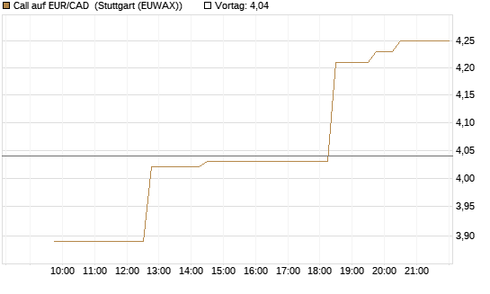 Call auf EUR/CAD [Société Générale Effekten GmbH] Chart
