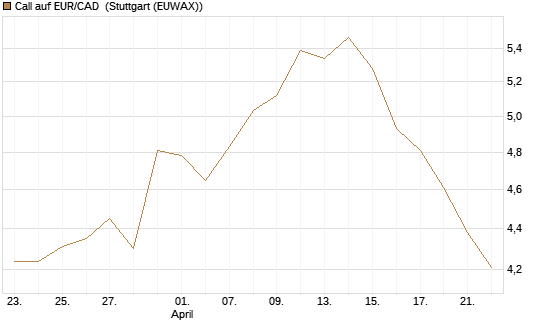 Call auf EUR/CAD [Société Générale Effekten GmbH] Chart