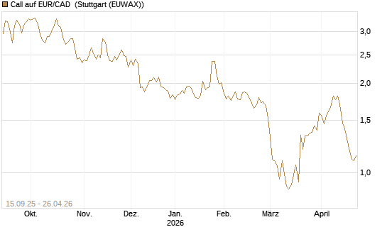 Call auf EUR/CAD [Société Générale Effekten GmbH] Chart