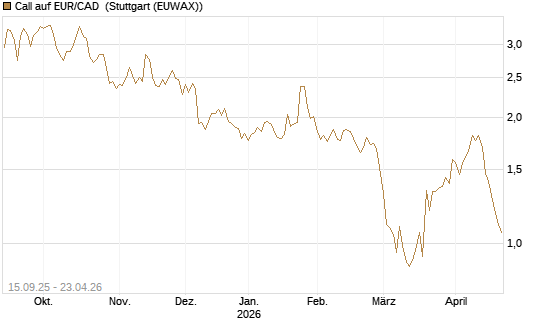 Call auf EUR/CAD [Société Générale Effekten GmbH] Chart