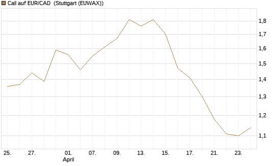 Call auf EUR/CAD [Société Générale Effekten GmbH] Chart