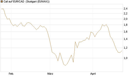 Call auf EUR/CAD [Société Générale Effekten GmbH] Chart