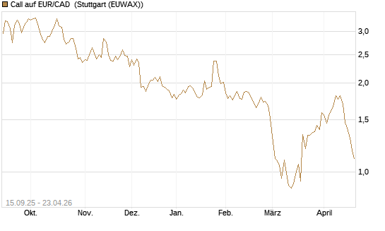 Call auf EUR/CAD [Société Générale Effekten GmbH] Chart