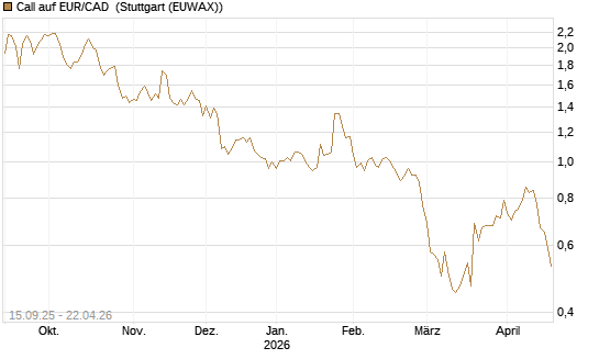 Call auf EUR/CAD [Société Générale Effekten GmbH] Chart