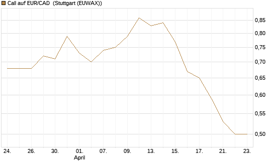 Call auf EUR/CAD [Société Générale Effekten GmbH] Chart