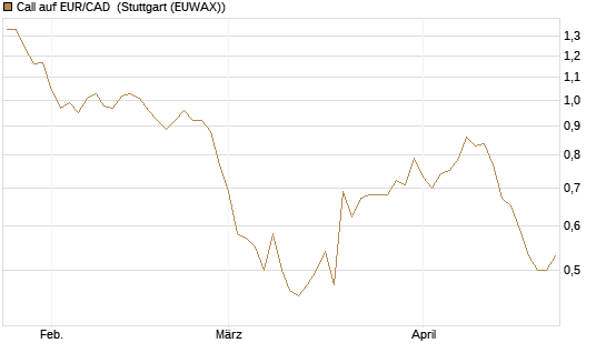 Call auf EUR/CAD [Société Générale Effekten GmbH] Chart