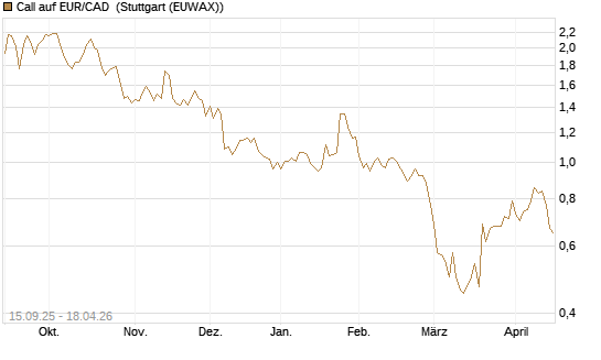 Call auf EUR/CAD [Société Générale Effekten GmbH] Chart
