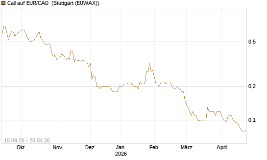 Call auf EUR/CAD [Société Générale Effekten GmbH] Chart