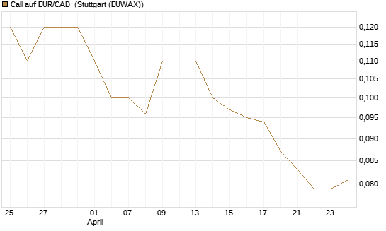Call auf EUR/CAD [Société Générale Effekten GmbH] Chart
