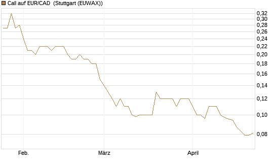 Call auf EUR/CAD [Société Générale Effekten GmbH] Chart