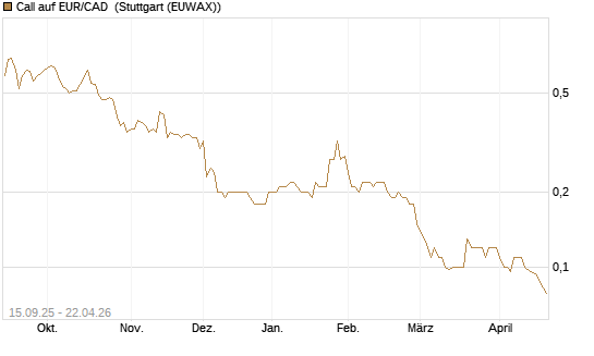 Call auf EUR/CAD [Société Générale Effekten GmbH] Chart