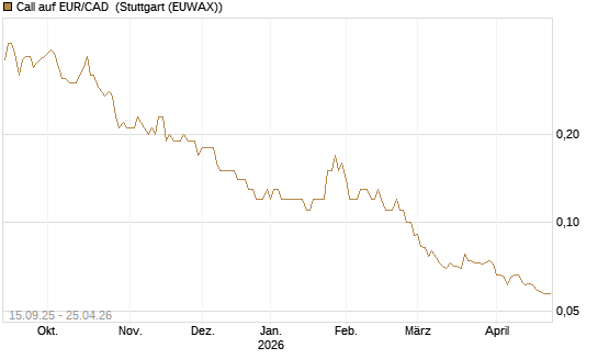 Call auf EUR/CAD [Société Générale Effekten GmbH] Chart