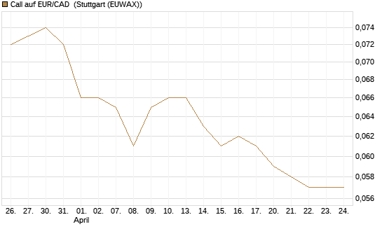 Call auf EUR/CAD [Société Générale Effekten GmbH] Chart